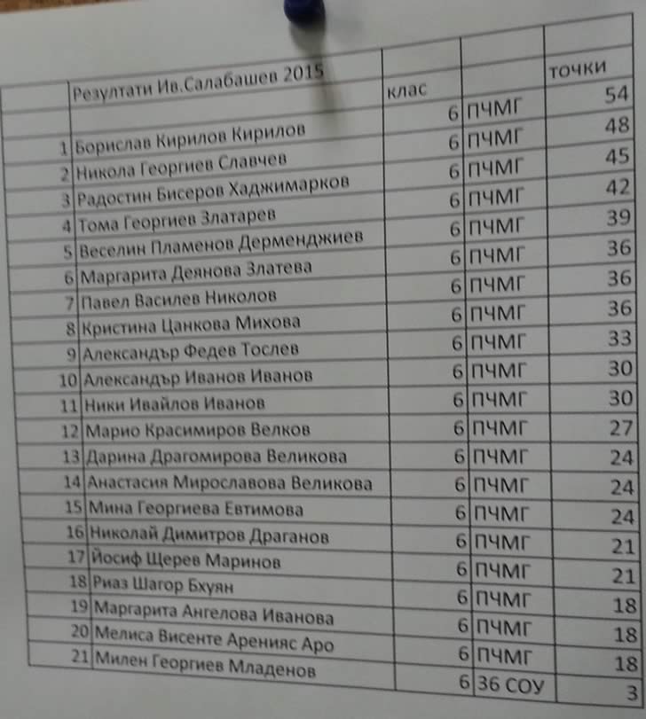 Резултати Иван Салабашев 2015 - ПЧМГ - 6 клас